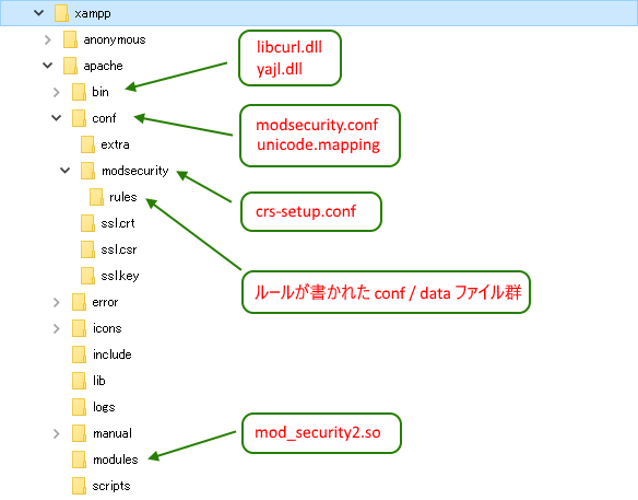 ModSecurity  用のファイル配置図